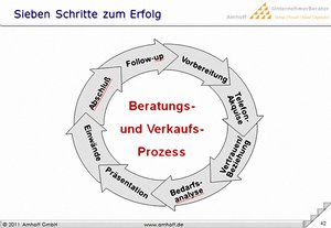 Sieben Schritte zum Erfolg