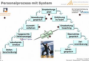 Personalprozess mit System