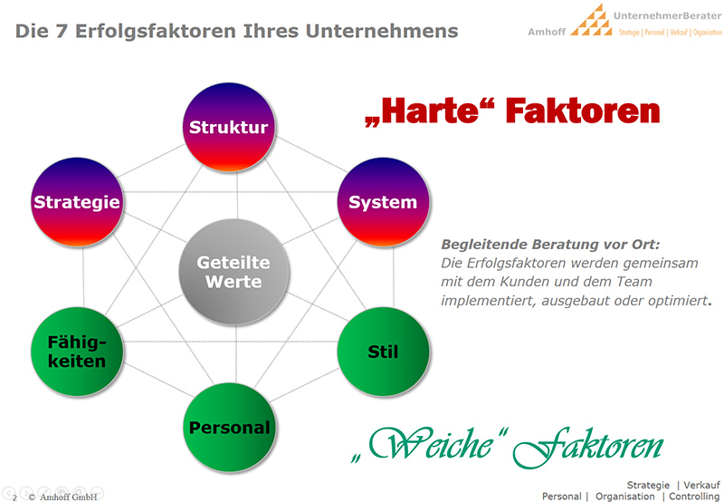 Erfolgsfaktoren