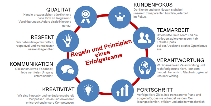 Regeln und Prinzipien eines Erfolgsteams