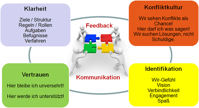 Was braucht ein Team?