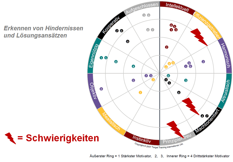 Motive im Team