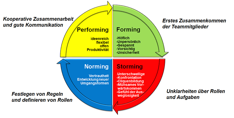 Stufen der Teamentwicklung