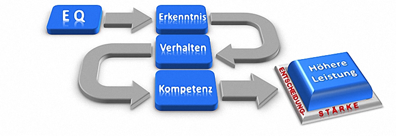 Emotionale Intelligenz