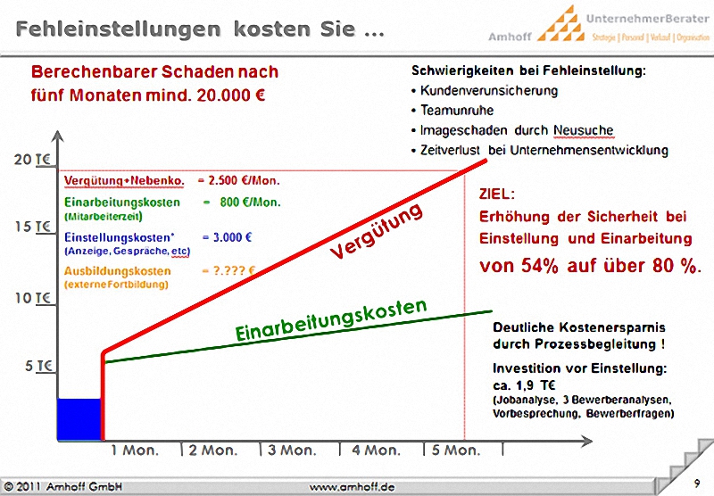 Fehleinstellungen